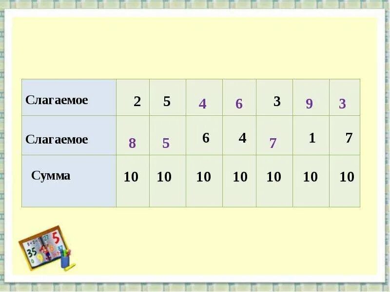 Сложить цифры от 1