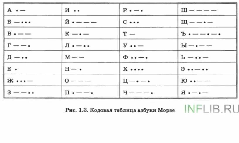 Алгоритм морзе. Три точки тире азбука морзе. 3 точки тире в азбуке морзе. 2 тире 2 точки морзе. азбука морзе таблица.