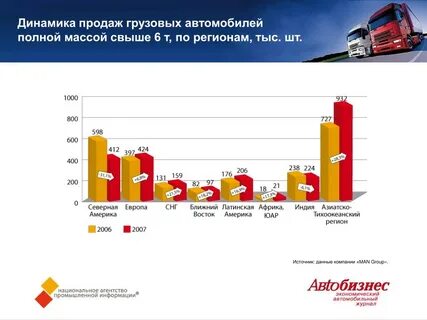 Динамика региона