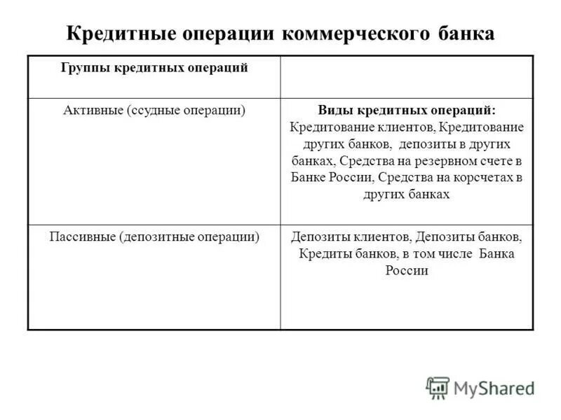схема классификации банковских операций. значение кредитных операций. значение кредитных операций. банковские операции и сделки. банковские операции банка.