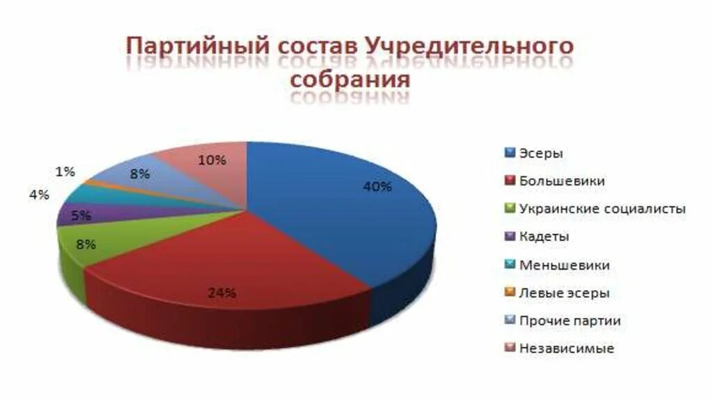 Партийный состав учредительного собрания 1918. Итоги учредительного собрания 1918. Учредительное собрание партийный состав 1917. Учредительное собрание 5 января 1918. Партии большинства учредительного собрания правые