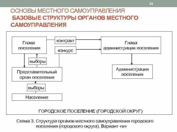 Деятельность представительных органов самоуправления. Структура представительного органа местного самоуправления схема. Схема органов местного самоуправления городского округа. Должностные лица местного самоуправления схема. 34. Структура органов местного самоуправления..