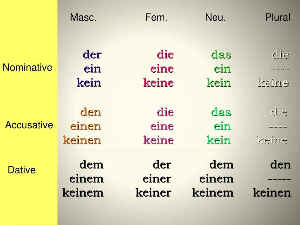 Немецкий ein der. Склонение артиклей в немецком. артикли ein и eine в немецком. склонение артиклей в немецком языке по падежам. падежи в немецком языке.