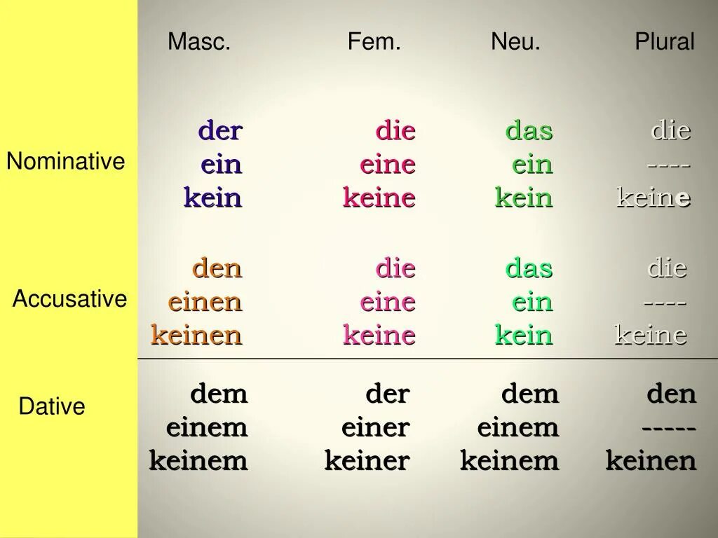 Склонение артиклей в немецком языке. Артикли ein и eine в немецком. Склонение артиклей в немецком языке по падежам. Падежи в немецком языке.