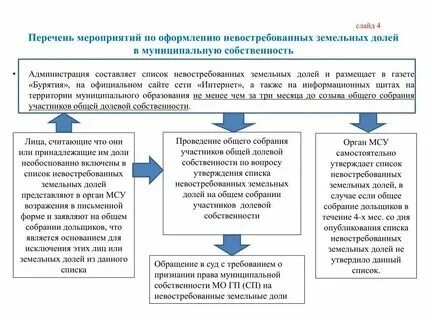 Мцниципальнаясобственность. Неразграниченная государственная собственность. Муниципальный участок что это. Схема расположения объектов на земельном участке. Государственная собственность на которые не разграничена.