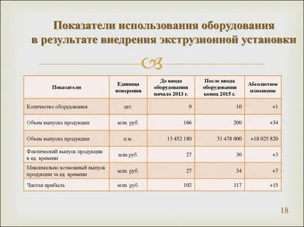 Коэффициент использования оборудования в производстве