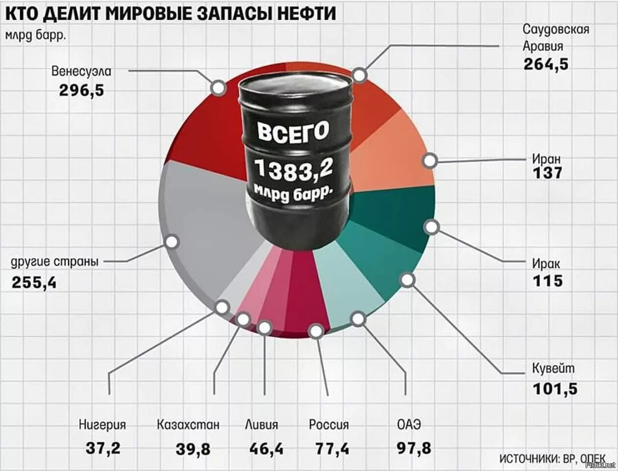 Основные запасы нефти сосредоточены. Запасы нефти в мире. Разведанные запасы нефти в мире. Запасы нефти в мире по странам. Запасы ytanbv в мире по странам.