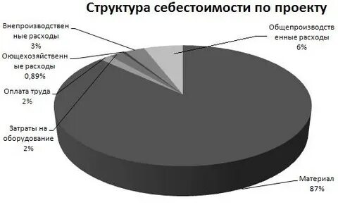 Структура себестоимости продукции услуг