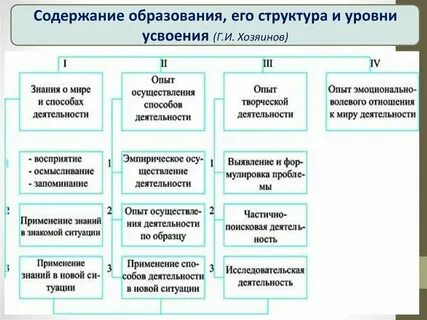 Уровни формирования содержания обучения