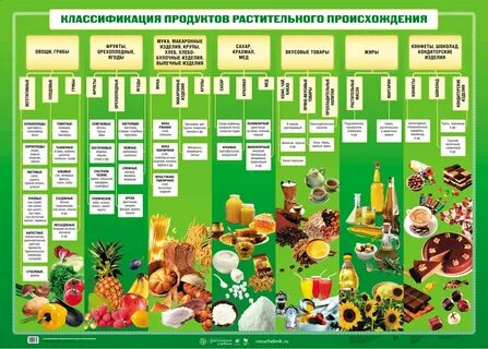Продуктовые группы