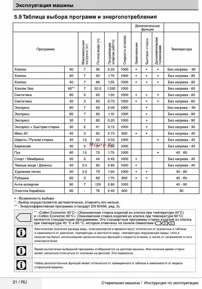 Сколько стирает программа