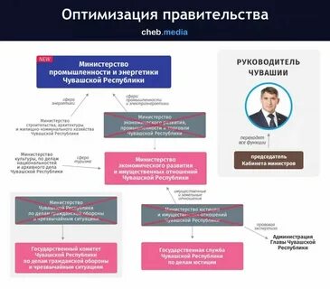 Органы исполнительной власти республики марий эл