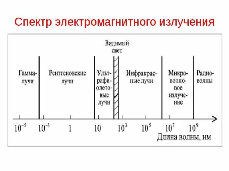 Частота в спектре излучения излучения. Спектральный диапазон электромагнитного излучения. Спектр электромагнитного излучения таблица. Диапазоны спектра электромагнитного излучения. Спектр электромагнитного излучения по частоте.