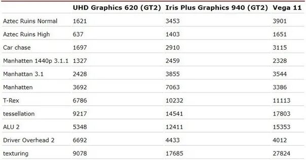 Топ процессоров телефонов 2024. Таблица процессоров 2022. Сравнение процессоров 2022. Самая мощная встроенная Графика 2022. Intel UHD Graphics 620.