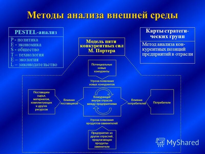 Методики анализа среды