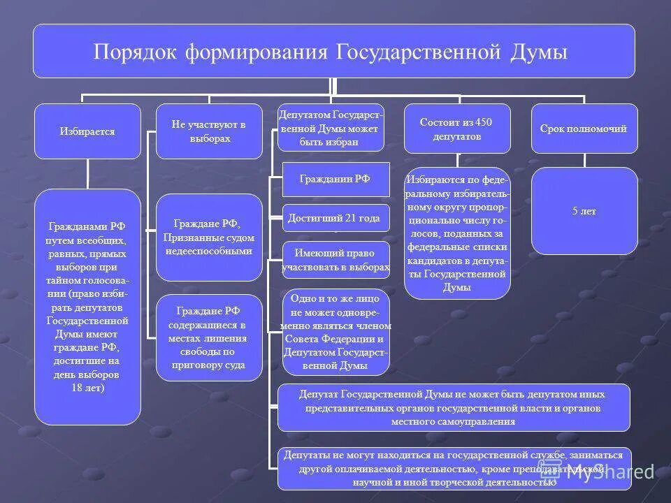 Совет федерации рф ведение. Порядок формирования Госдумы и федерального собрания. Структура совета Федерации федерального собрания РФ. Государственная Дума РФ структуры полномочий. Гос Дума порядок формирования.