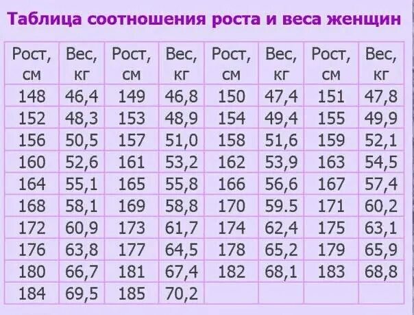 Вес при 168 мужчина. Таблица правильного соотношения роста веса и возраста. Таблица соотношения роста веса и возраста для женщин мужчин. Таблица нормального веса для женщин по возрасту и росту. Таблица соотношения роста с весом.