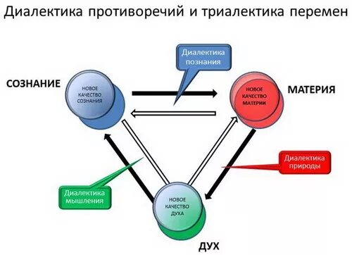 Театр диалектика. Триалектика. диалектика и триалектика. символ диалектики. материя и дух.