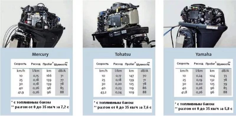 Лодочный мотор Mercury f150 расход топлива. Мотор четырехтактный Tohatsu 9.8. Лодочный мотор Меркури 30 двухтактный компрессия. ТТХ лодочного мотора Ямаха 4.