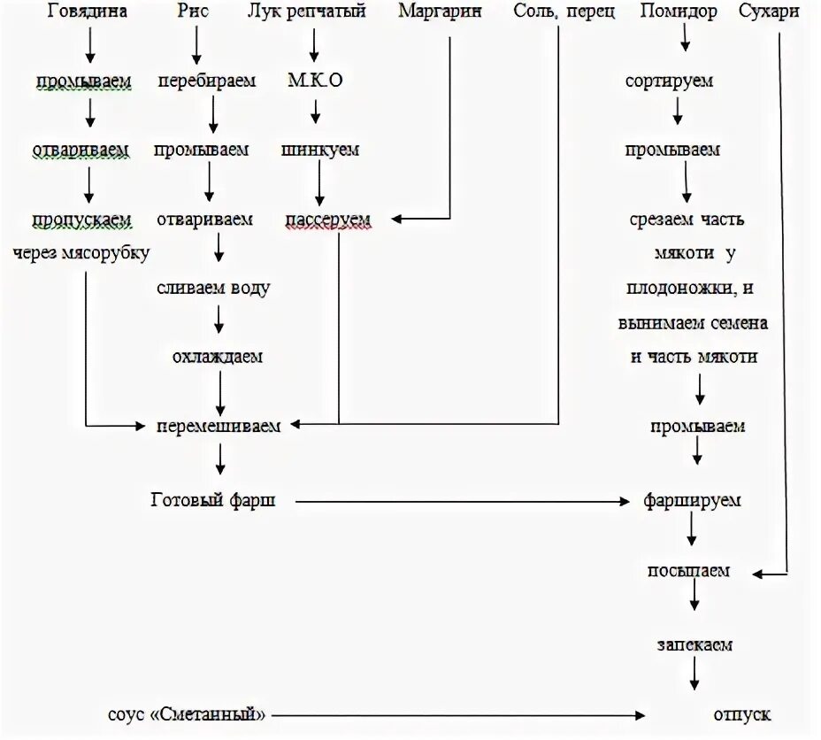 Технологические карты приготовления блюд. Курсовая работа (т). Другое. 2015-11-1