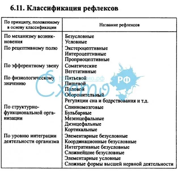 Классификация условных и безусловных рефлексов. Рефлекс классификация рефлексов. классификация условных рефлексов таблица. классификация рефлексов схема. классификация рефлексов физиология.