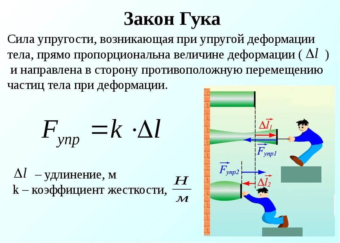 Закон физики тело. Сила упругости формулировка закона Гука. Закон Гука формула. Формула силы закон Гука. Закон Гука формула для расчёта силы упругости.