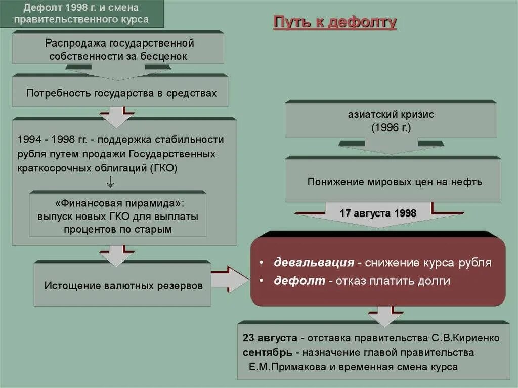 Дефолт это простыми словами для простых. Причины августовского кризиса 1998 года. Предпосылки дефолта 1998. Дефолт 1998 причины и последствия. Причины и последствия дефолта 1998 года таблица.