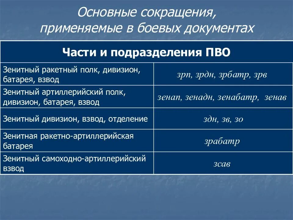 Военная аббревиатура расшифровка. Основные сокращения применяемые в боевых документах. Сокращения в боевых документах. Военные аббревиатуры. Основные сокращения.