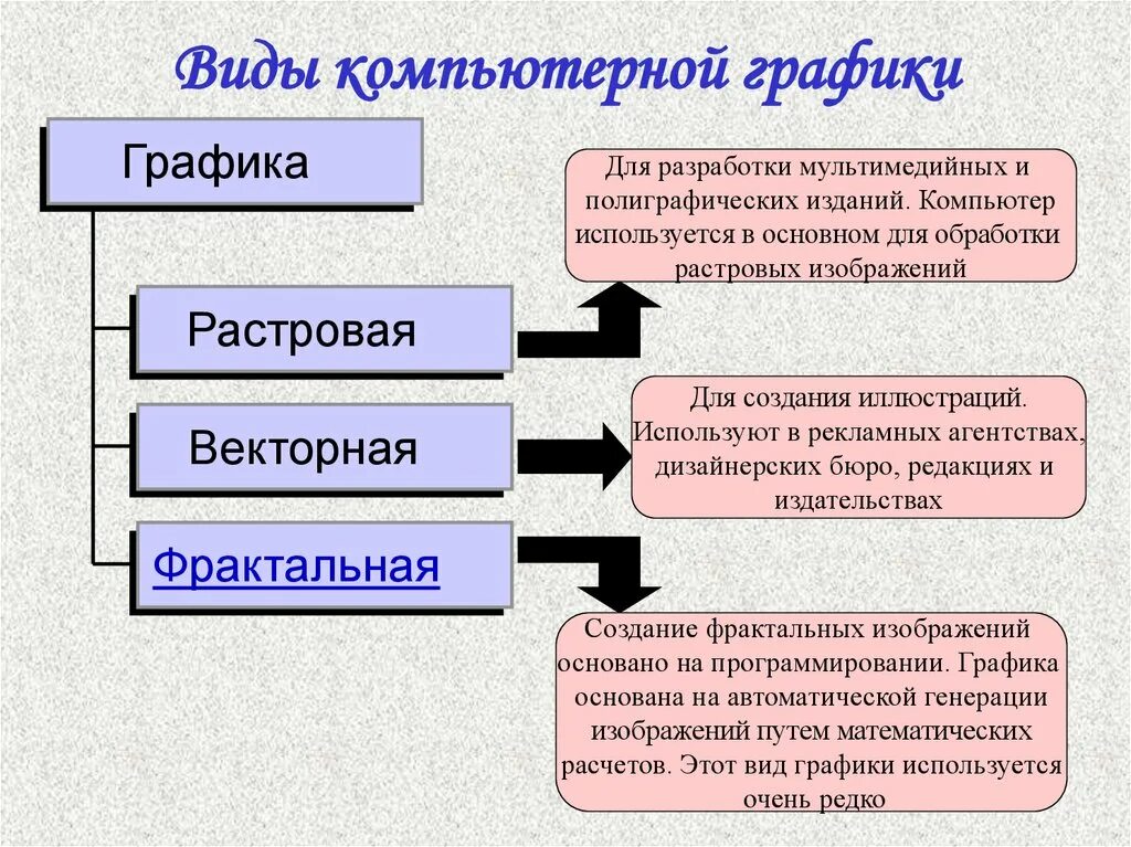 Описать любой метод. Назовите виды компьютерной графики. Виды графиков в информатике. Виды компьютерных графиков. Компьютерная Графика виды.