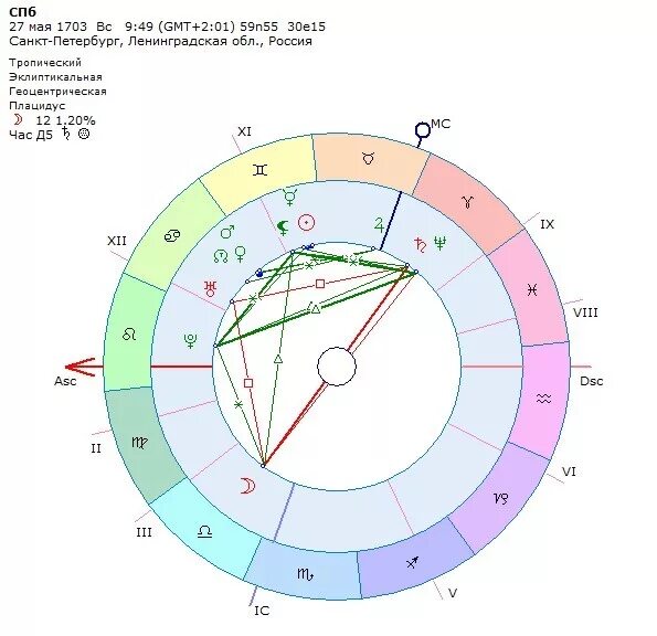 санкт петербургская астрология