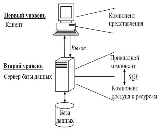Компоненты работы с базой данных