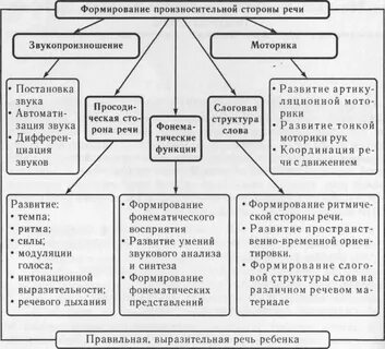 Средства развития речи детей с онр