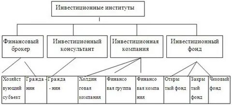 Инвестиционная деятельность финансовых институтов