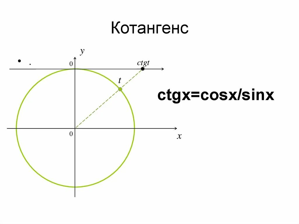 Котангенс 1. Катандуанес. Котангенс 0. Котангенс равно.