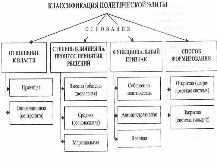 Характеристики политической элиты. Признаки политической элиты обществознание. Политическая элита. Признаки политической элиты. Политическая элита делится на.