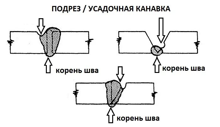 Сварка корневого слоя шва. Подрез корня сварного шва. Дефект сварного шва подрез. Усадочная канавка сварного шва. Схема подреза сварного шва.