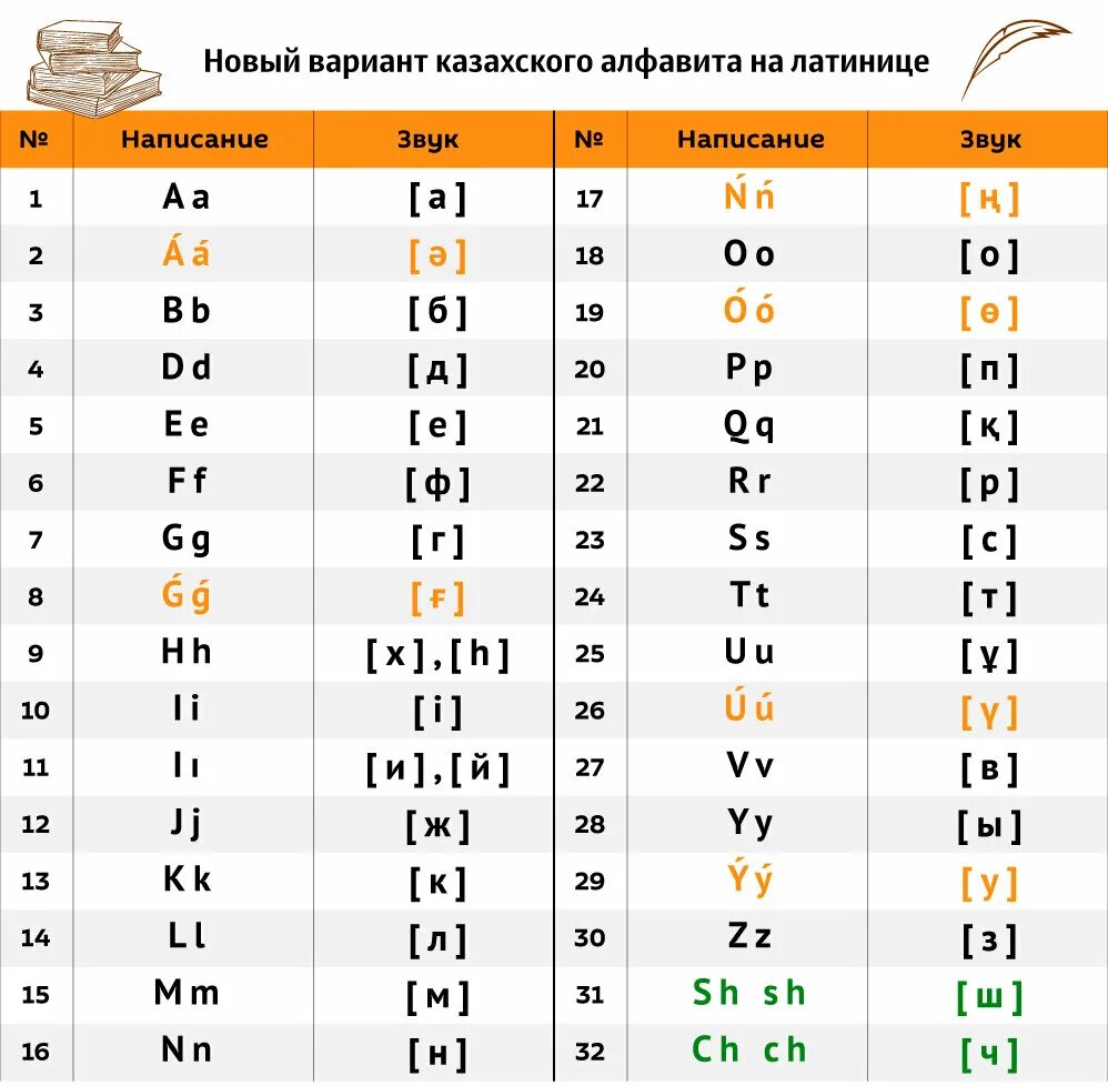 Переводчик с латиницы на кириллицу. Новый алфавит Казахстана. Казахский латинский алфавит. Казахский алфавит на казахском языке на латинице. Казахский алфавит латиница 2023.