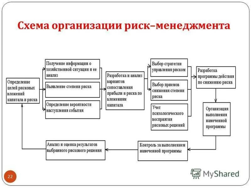 Риск в процессе управленческих решений. Структурная схема риск-менеджмента. процесс риск-менеджмента схема. система риск-менеджмента на предприятии. элементы системы управления рисками на предприятии.