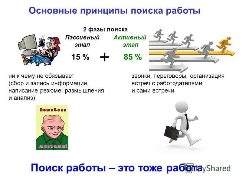 Эффективные поиски работы. Основные фазы поиска работы. Поиск работы. Основные принципы поиска работы. Способы поиска работы.