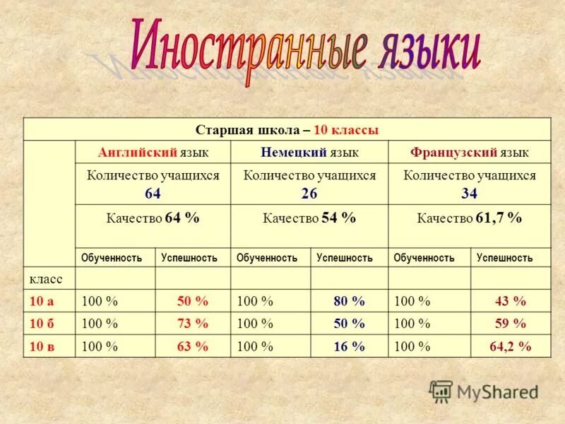 В классе 26 учащихся известно что. Сколько учащиеся старших классов .. Количество школьников в Москве по классам. Школа 72 количество учащихся. 126 Школа количество учащихся.