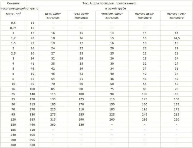 Кабель по мощности таблица пуэ. Сечение кабеля по току таблица ПУЭ. Сечение кабеля ПУЭ 7 таблица. Таблица сечения кабеля ПУЭ 1.3.4. ПУЭ таблица 1.3.5.