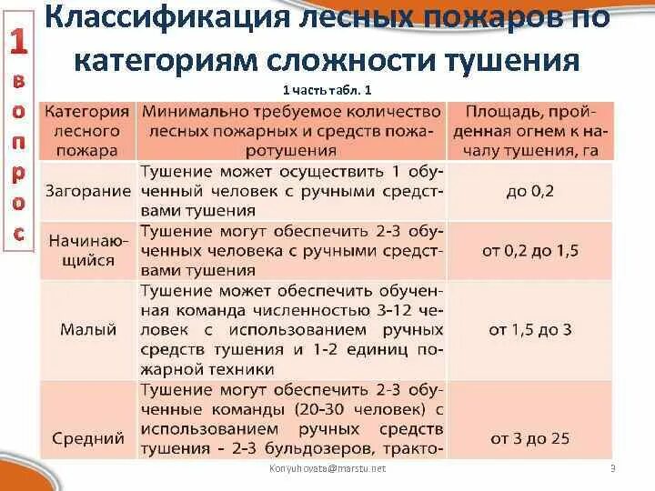 Категории пожаров. Классификация пожаров по категориям. Категории сложности пожаров. Классификация лесных пожаров. Классификация пожаров по сложности.