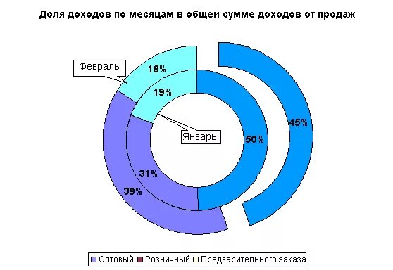 Кольцевой график. Кольцевая диаграмма. Кольцевая диаграмма пример. Кольцевая гистограмма. Круговая Кольцевая диаграмма.