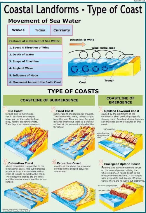 Current features. Types of Coasts. Types of landforms. Landforms Types of landforms. Упражнения landforms.