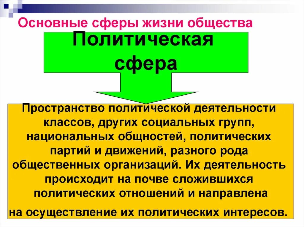 Общественные группы политической сферы. Политическая сфера общества. Политическая сфера жизни общества. Политические сферы жизни общества. Политическая сфера общества это в обществознании.