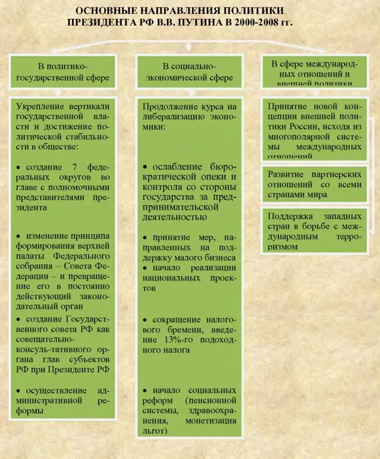 Результат деятельности президента. Направления внутренней политики Путина 2000-2008. Политические преобразования Путина 2000-2008. Основные направления внешней политики Путина в 2000-2008. Основные направления внутренней политики Путина 2000-2008.