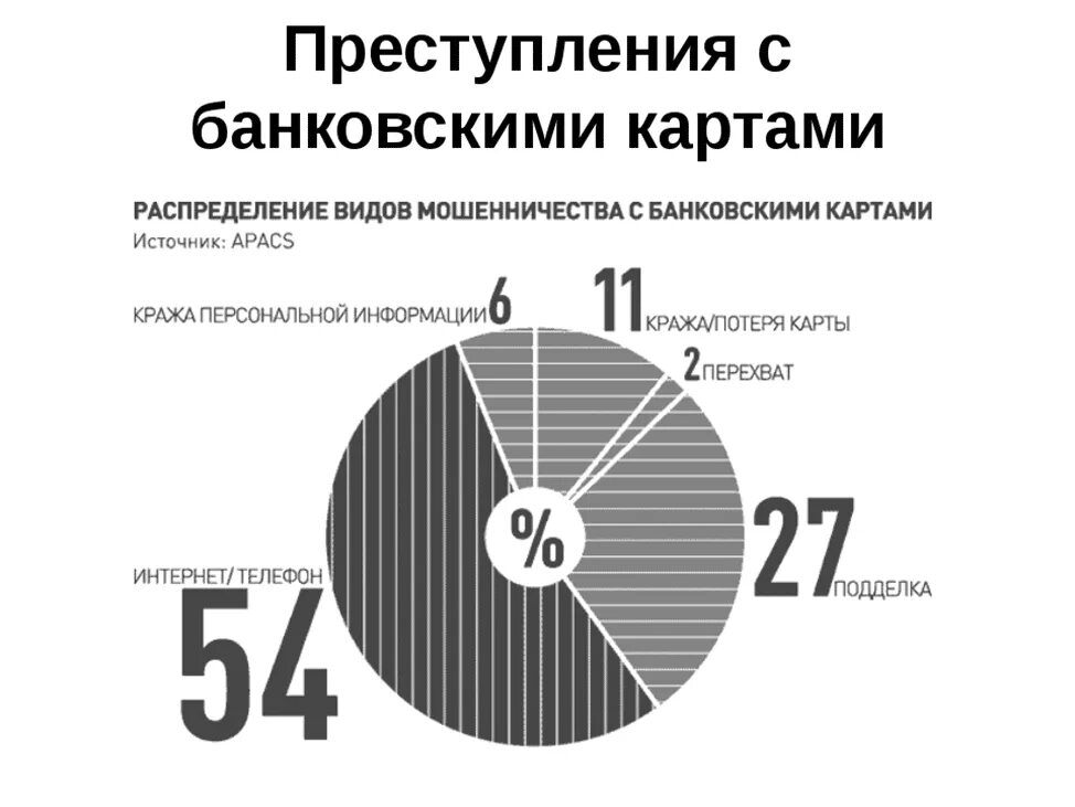 Преступление сфера мошенничество. Статистика мошенничества с банковскими картами. Статистика мошенничества с банковскими картами 2020. Статистика мошенничества с банковскими картами 2021. Статистика краж с банковских карт.