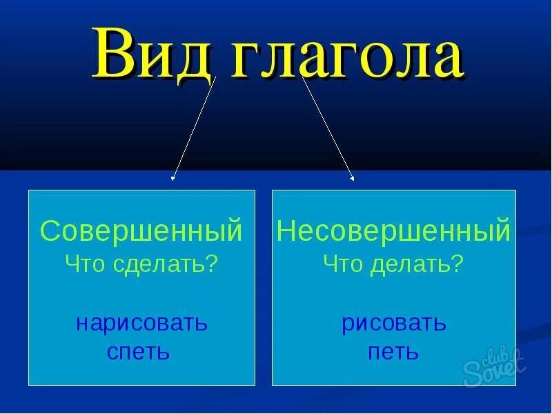 Виды глаголов в русском языке 4 класс. Совершенный и несовершенный вид глагола. Как определить совершенный и несовершенный вид глагола. Связан вид глагола