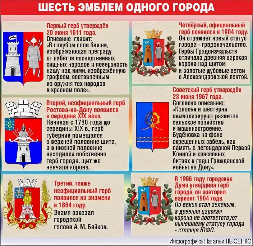 Герб Ростов на Дону описание. Ростов на Дону флаг и герб. Ростов на Дону герб и флаг города описание. Герб Ростова-на-Дону фото и описание. Описание герба ростова на дону