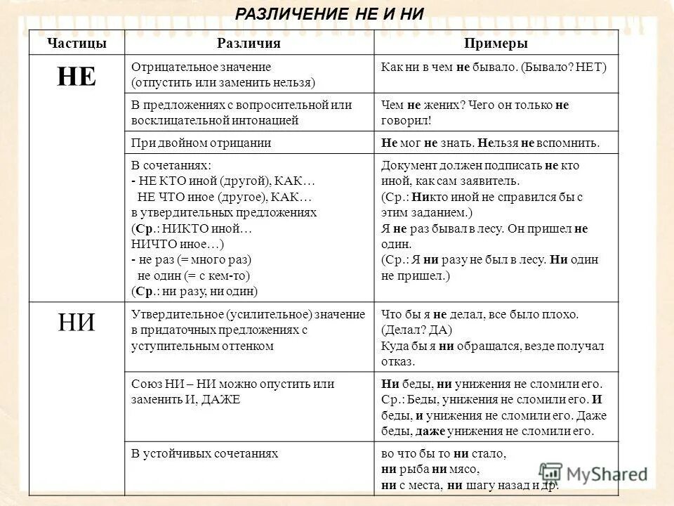 Ни утверждение. Различение частиц не и ни таблица. Правила написания частиц не и ни. Правописание частиц не и ни таблица. Различие написание частиц не и ни.